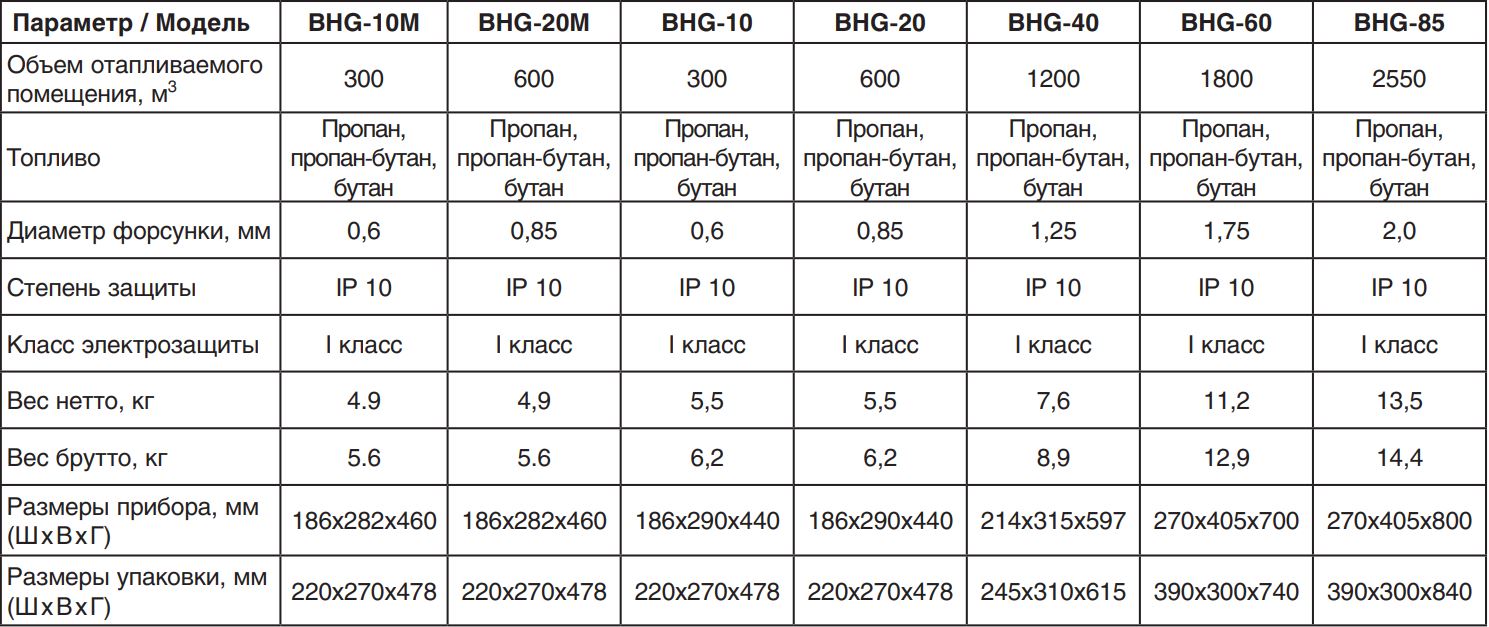 Расход баллонного газа. Жиклер для газовой пушки Ballu. Расход газовой пушки 10 КВТ. Жиклеры для газовой тепловой пушки Ballu.