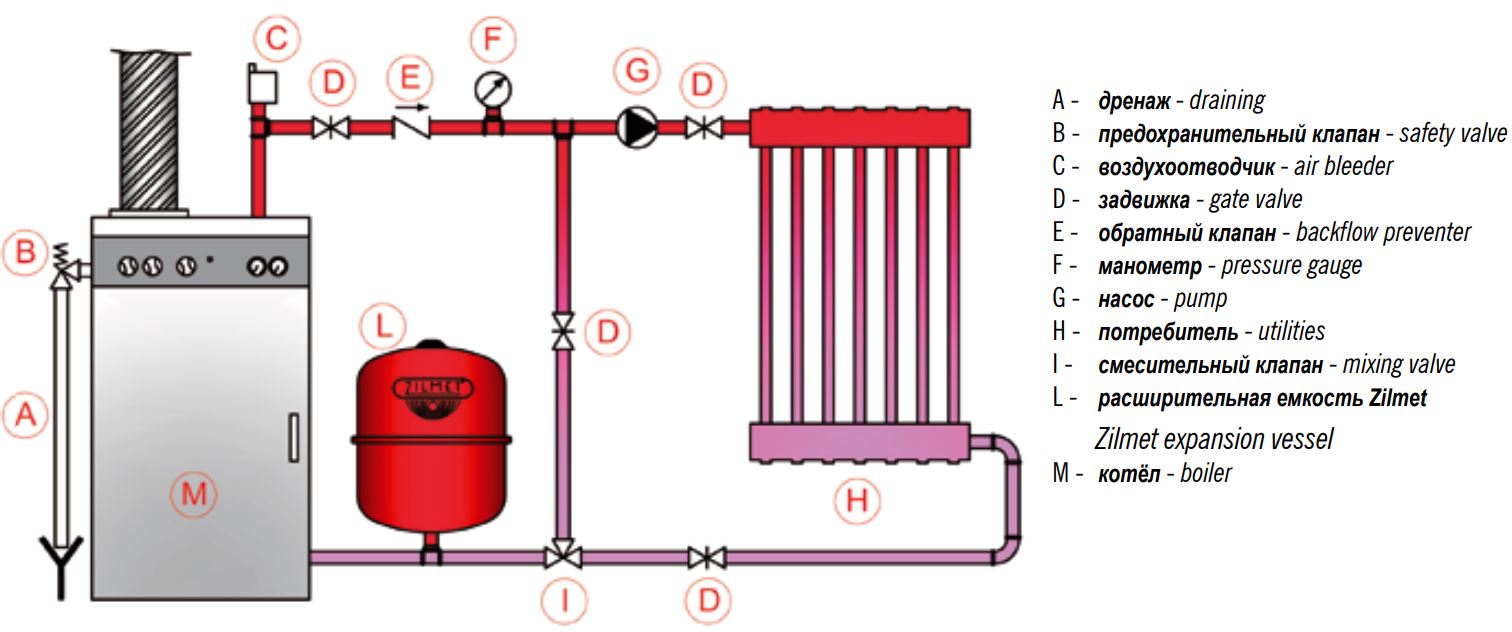 Вода широко используется в системах отопления благодаря. Расширительный бак для отопления установка схема. Схема подключения расширительного бака. Схема установки расширительного бачка в системе отопления. Расширительный бак для отопления закрытого типа схема подключения.